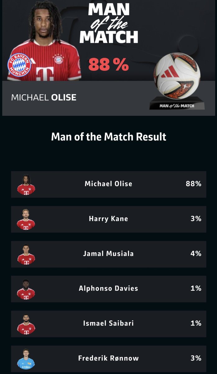 ไมเคิล โอลิเสห์ ได้รางวัล Man of the Match บาเยิร์น ถล่ม อูนิโอน เบอร์ลิน 7-0 ยิง 3 ประตู ซัด 1 เพนตี้