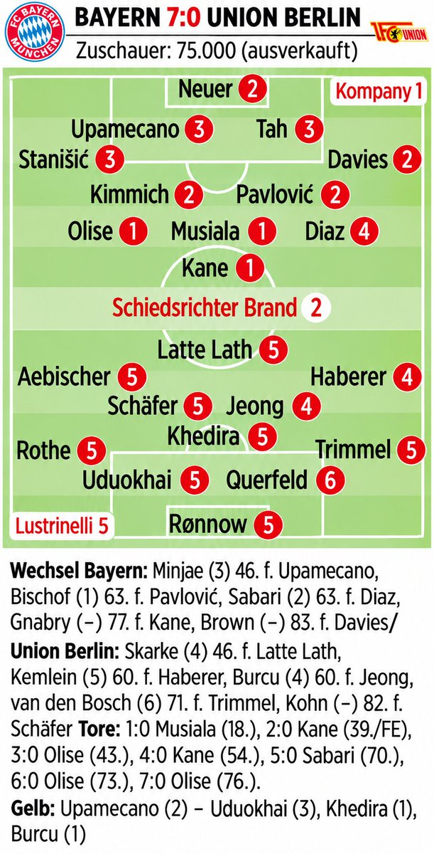 Bild: Kane, Olise e Musiala recebem nota máxima; Díaz tem desempenho fraco