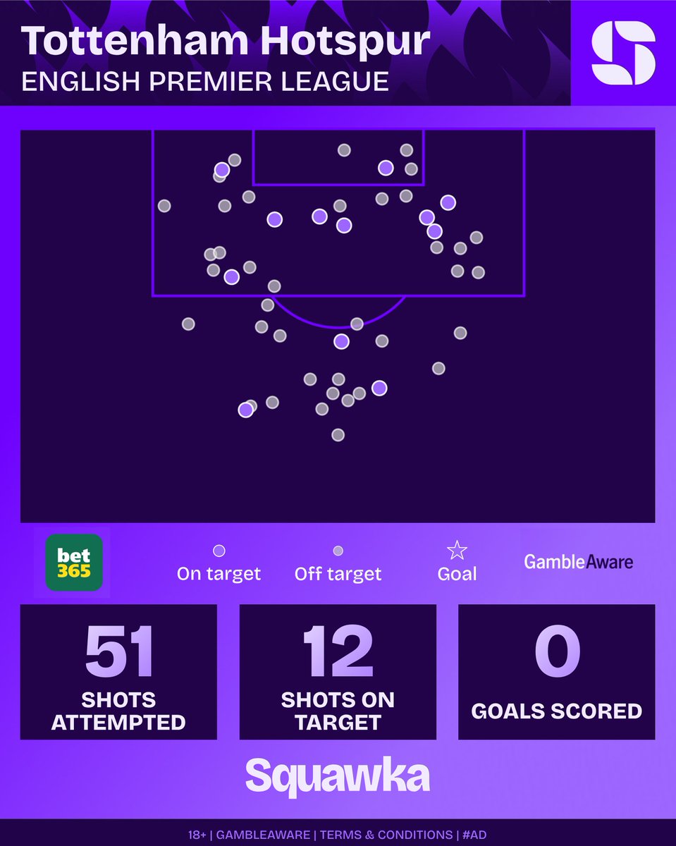 Squawka : Si Tottenham perd contre Aston Villa, ce sera son pire début de saison depuis 18 ans