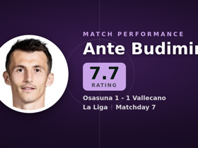 Budimir valorado 7.7: 1 gol y 4 tiros en Osasuna 1-1 Vallecano