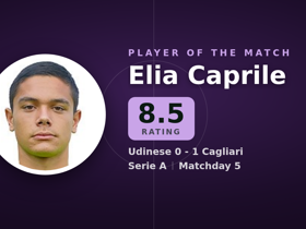 Caprile valorado 8.5: 6 paradas en Udinese 0-1 Cagliari