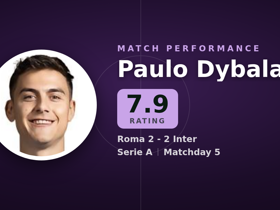 Paulo Dybala rated 7.9: 6 key passes in Roma 2-2 Inter