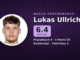 Lukas Ullrich rated 6.4: 2 assists, 2 big chances in M'gladbach 3-4 Mainz 05