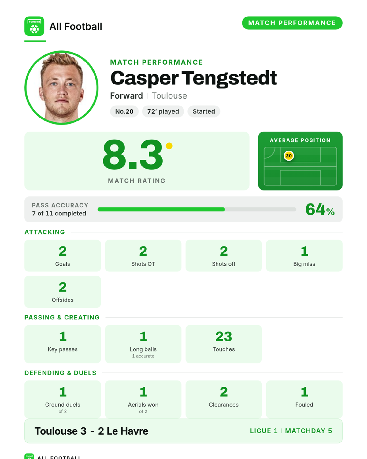 Tengstedt rated 8.3: 2 goals in Toulouse 3-2 Le Havre | AllFootball
