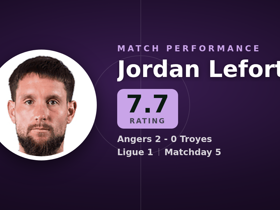 Lefort puntuado 7.7: 6 intercepciones y 92% pases en Angers 2-0 Troyes