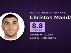 Mandas noté 8.8 : 7 arrêts, 1 penalty stoppé pour Venezia 0-2 Lazio
