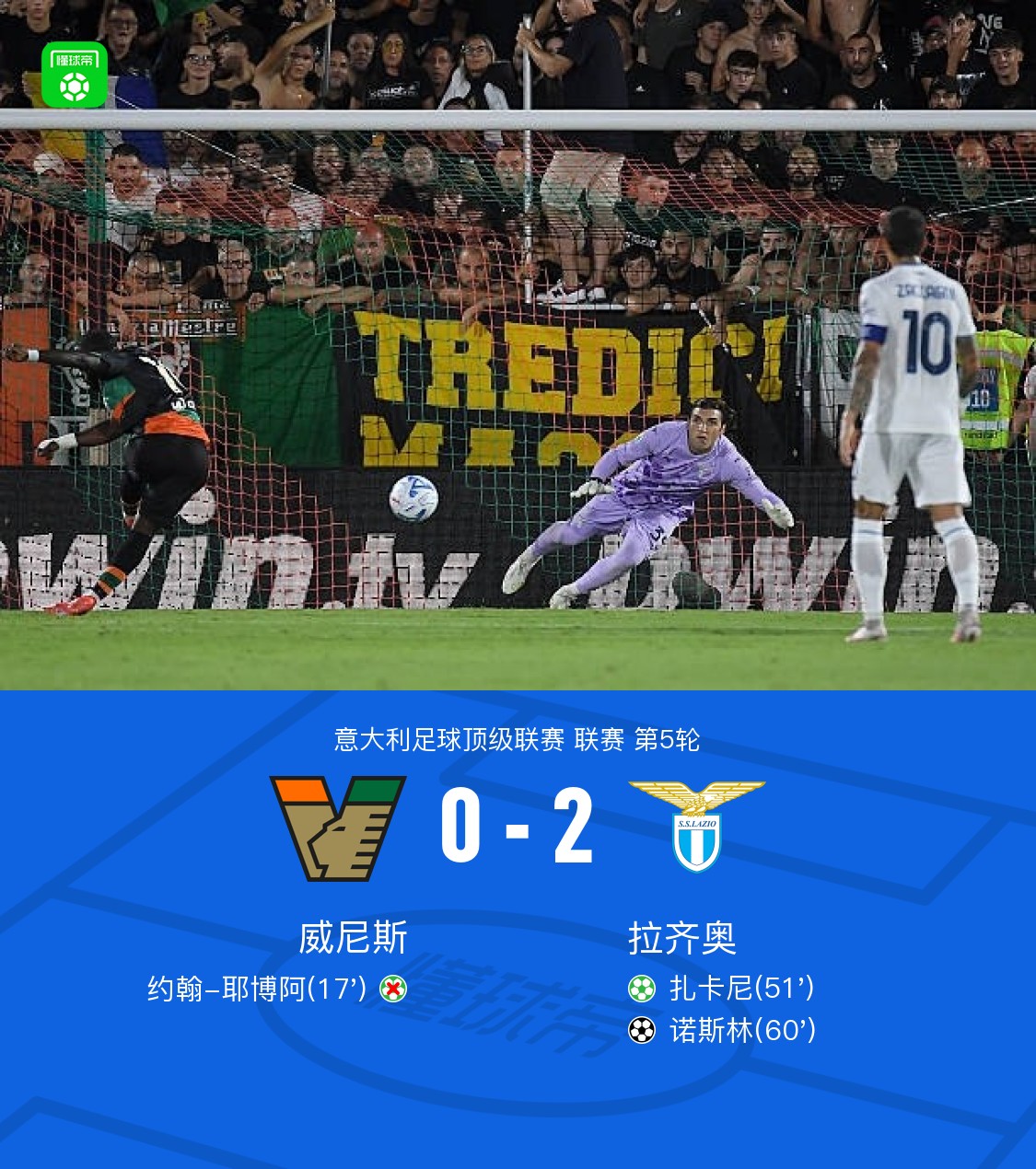 라치오, 베네치아를 2-0으로 격파하며 베네치아에 6연패 안겨... 노슬린 득점, 마티아 차카니 PK골, 만다스 PK 선방