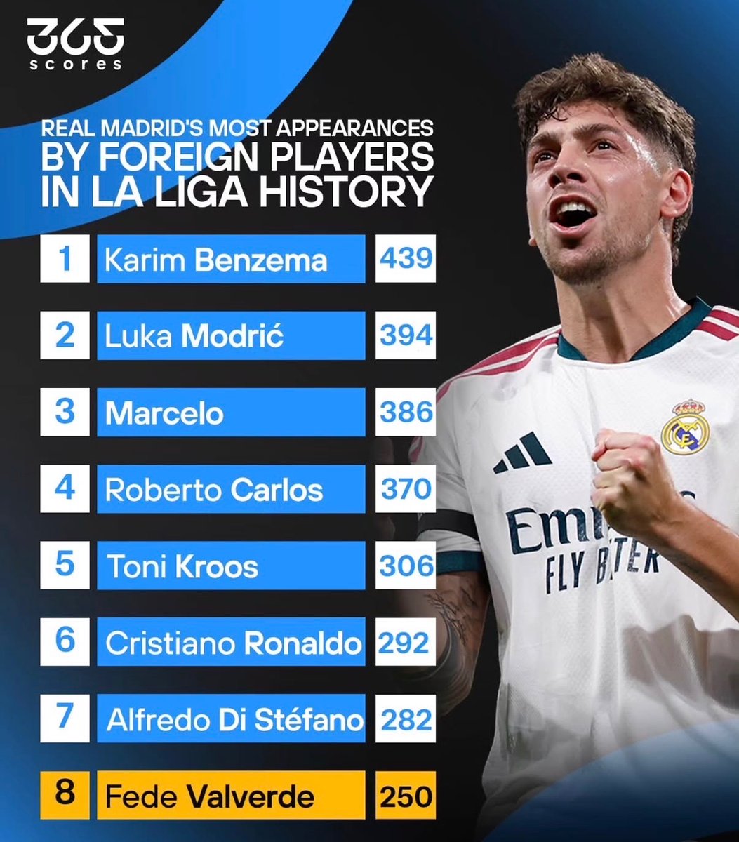 Thống kê số lần ra sân của cầu thủ ngoại tại Real Madrid: Benzema dẫn đầu với 439 trận, Cristiano Ronaldo thứ 6, Valverde thứ 8