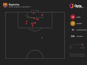 'It's a joke' – Sevilla boss Garcia questions Raphinha's omission from Ballon d'Or shortlist