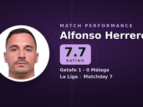 Alfonso Herrero noté 7.7 : 6 arrêts dans Getafe 1-0 Málaga