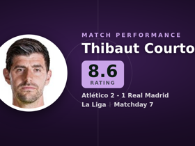 Courtois rated 8.6: 5 saves in Atlético 2-1 Real Madrid