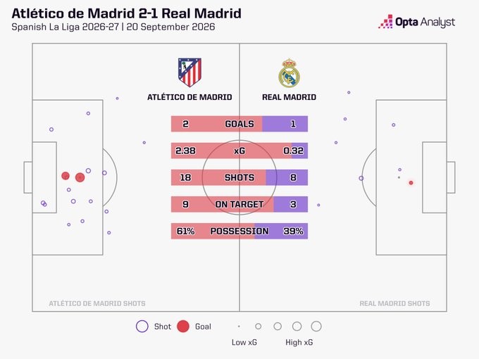 Real Madrid n'a que 8 tirs et 3 cadrés, avec un xG de 0,32, le plus bas du club en Liga depuis février 2015