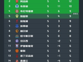 英超积分榜：曼城全胜领跑，曼联第12，热刺仅2分垫底