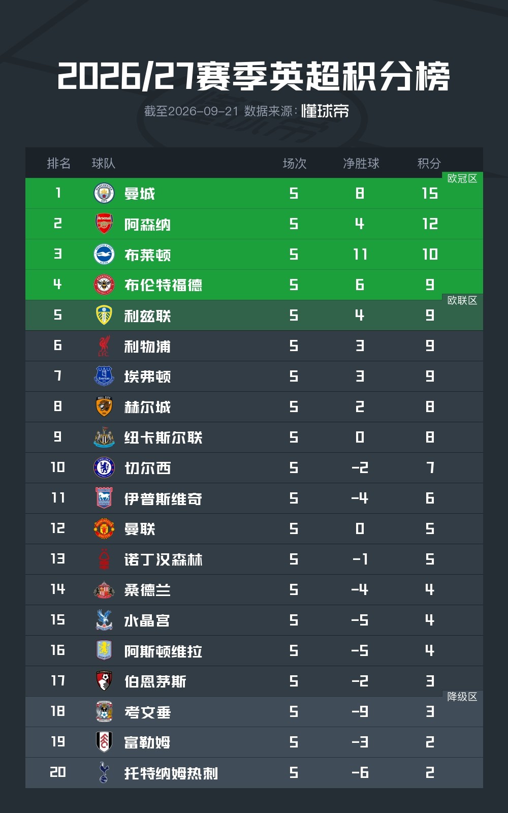 Classificação da Premier League: Man City lidera com 100%, Man Utd em 12º, Tottenham em penúltimo com 2 pontos