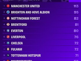 Squawka：曼联成英超唯一射门超百次球队，但5轮仅进8球