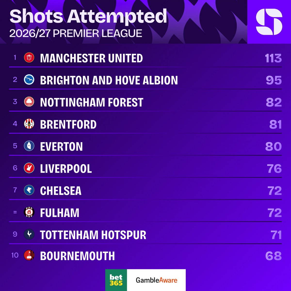 Squawka : Manchester United est la seule équipe de Premier League à avoir tiré plus de 100 fois, mais n'a marqué que 8 buts en 5 matchs