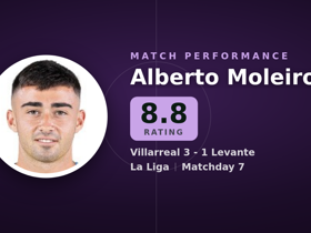 Alberto Moleiro rating 8.8: 1 gol 2 assist di Villarreal 3-1 Levante