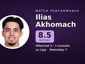 Akhomach noté 8.5 : 7 dribbles, 1 passe dé en Villarreal 3-1 Levante