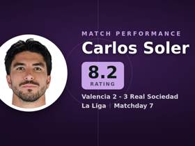 Soler nota 8.2: 1 golo e 1 assistência em Valencia 2-3 Real Sociedad