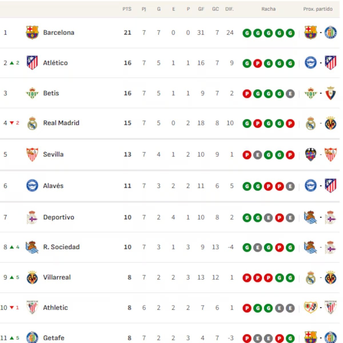 Así está la clasificación de Primera y así estaría sin el VAR: 7ª jornada