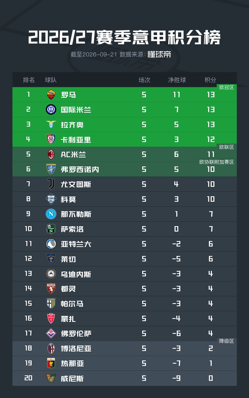Bảng xếp hạng Serie A vòng 5: Roma, Inter Milan và Lazio dẫn đầu với 13 điểm; AC Milan thứ 5, Juventus thứ 7