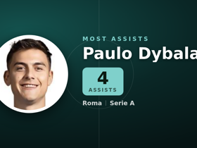 Serie A assists chart: Paulo Dybala leads with 4