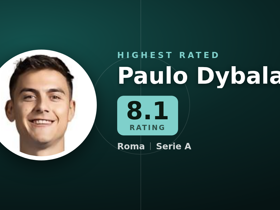 Serie A highest rated chart: Paulo Dybala leads with 8.1