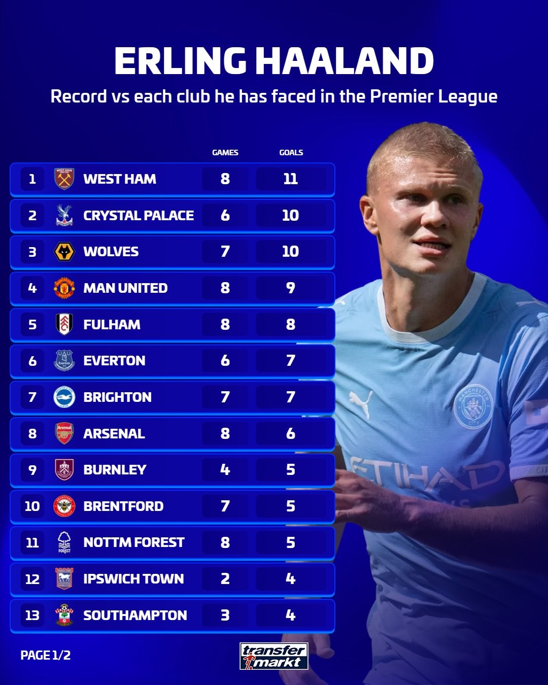 Haaland face aux 25 équipes de Premier League : 11 buts contre West Ham, 1 seul but en 7 matchs contre Newcastle