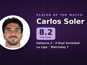 Carlos Soler 評価8.2：1得点1アシストでValencia 2-3 Real Sociedad