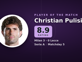 Pulisic 평점 8.9: 1골 2키패스, Milan 3-0 Lecce