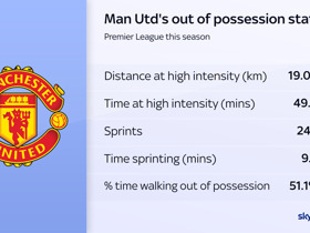 Manchester United: Running stats for Michael Carrick's side examined after intensity criticism in draw at Fulham