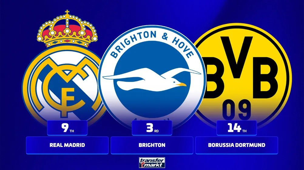 Le Barça leader des cinq grands championnats avec 4,43 buts par match, le Bayern deuxième, Brighton troisième