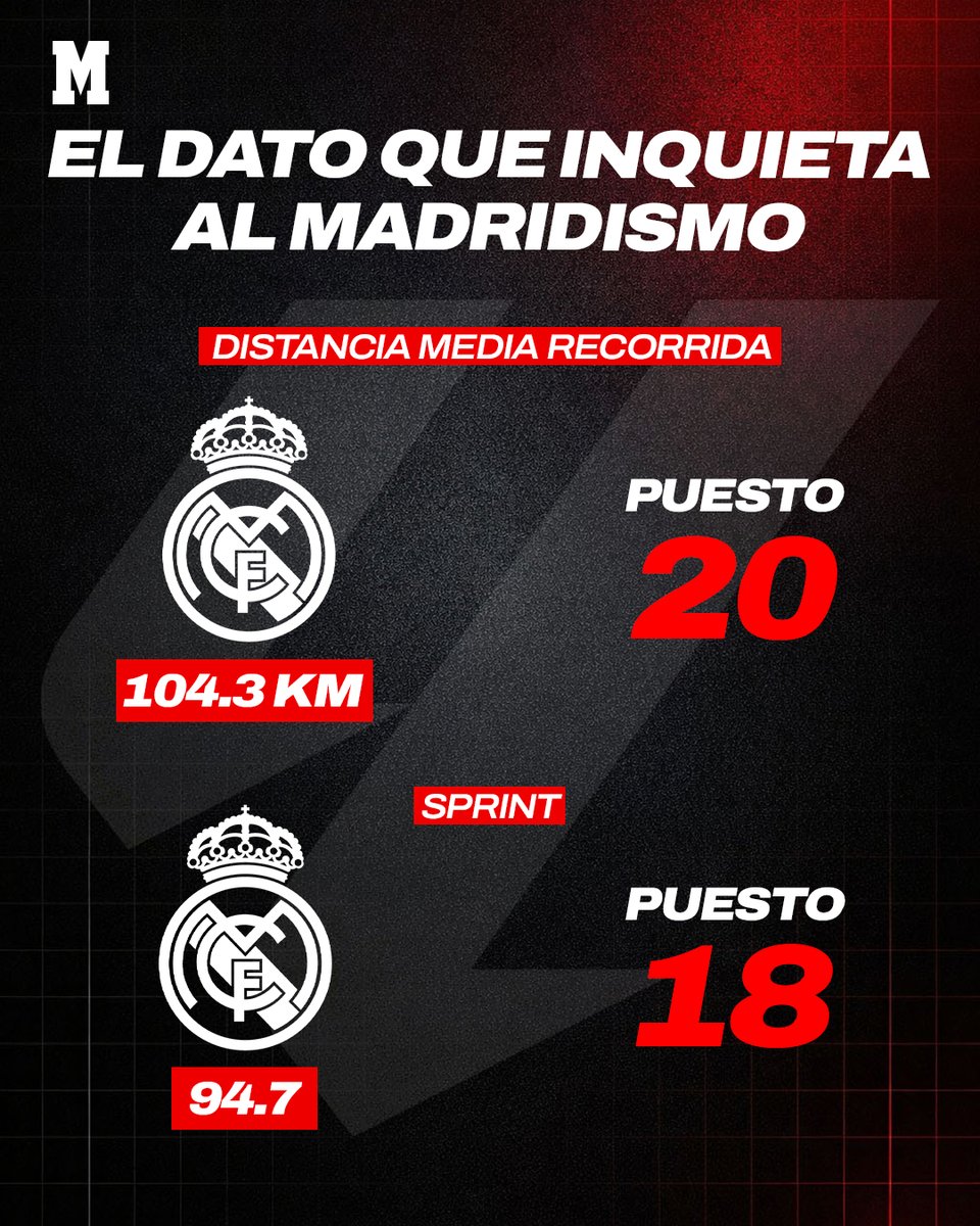 Marca: Real Madrid rangiert in La Liga bei Laufdistanz und Sprints auf dem letzten Platz