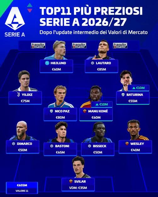 Transfermarkt: la Top 11 più costosa della Serie A guidata da Lautaro con 85 milioni, nessun giocatore del Milan presente