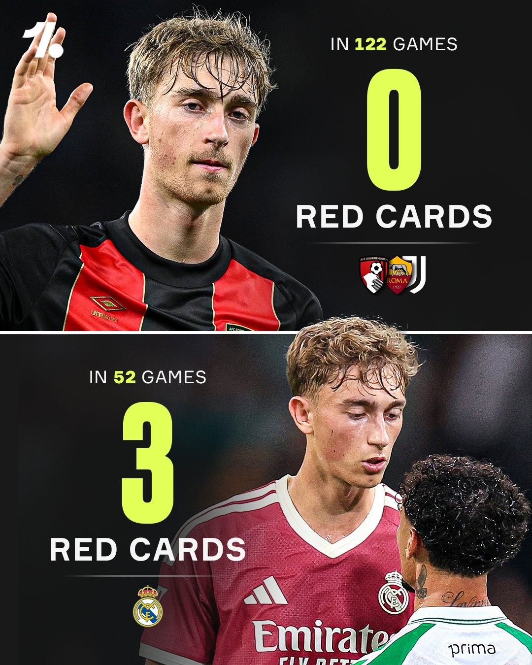 Huijsen dapat 3 kartu merah dalam 52 pertandingan sejak gabung Real Madrid, sebelumnya 0 kartu merah dalam 122 laga