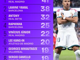 Squawka：姆巴佩41脚射门、22次射正均居西甲第一