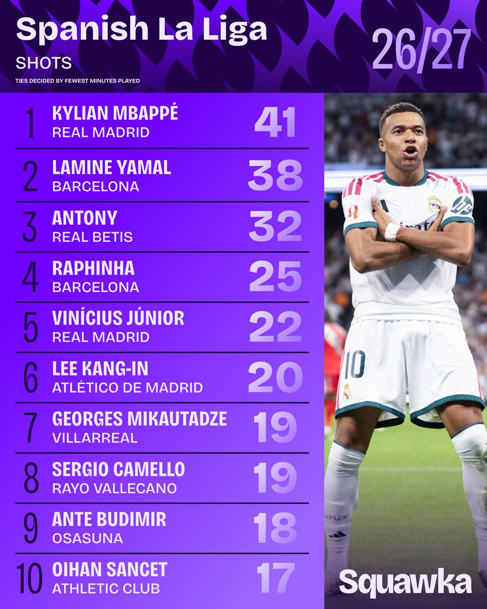 Squawka : Mbappé leader de la Liga avec 41 tirs et 22 tirs cadrés
