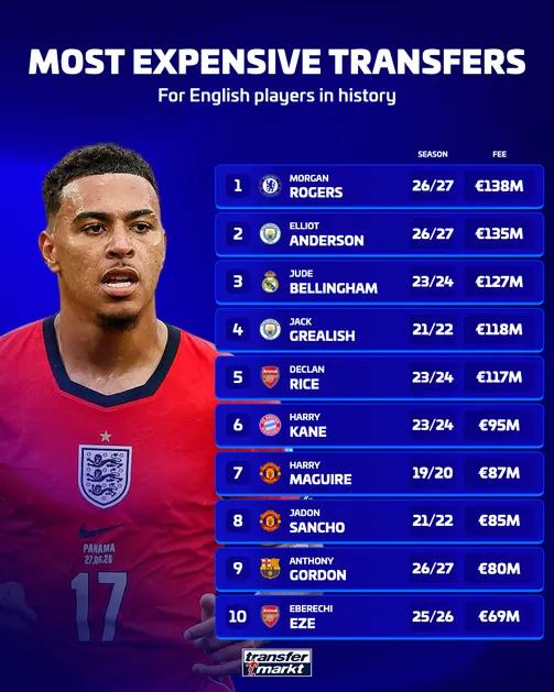 Transfermarkt établit le classement historique des transferts de joueurs anglais : Morgan Rogers en tête