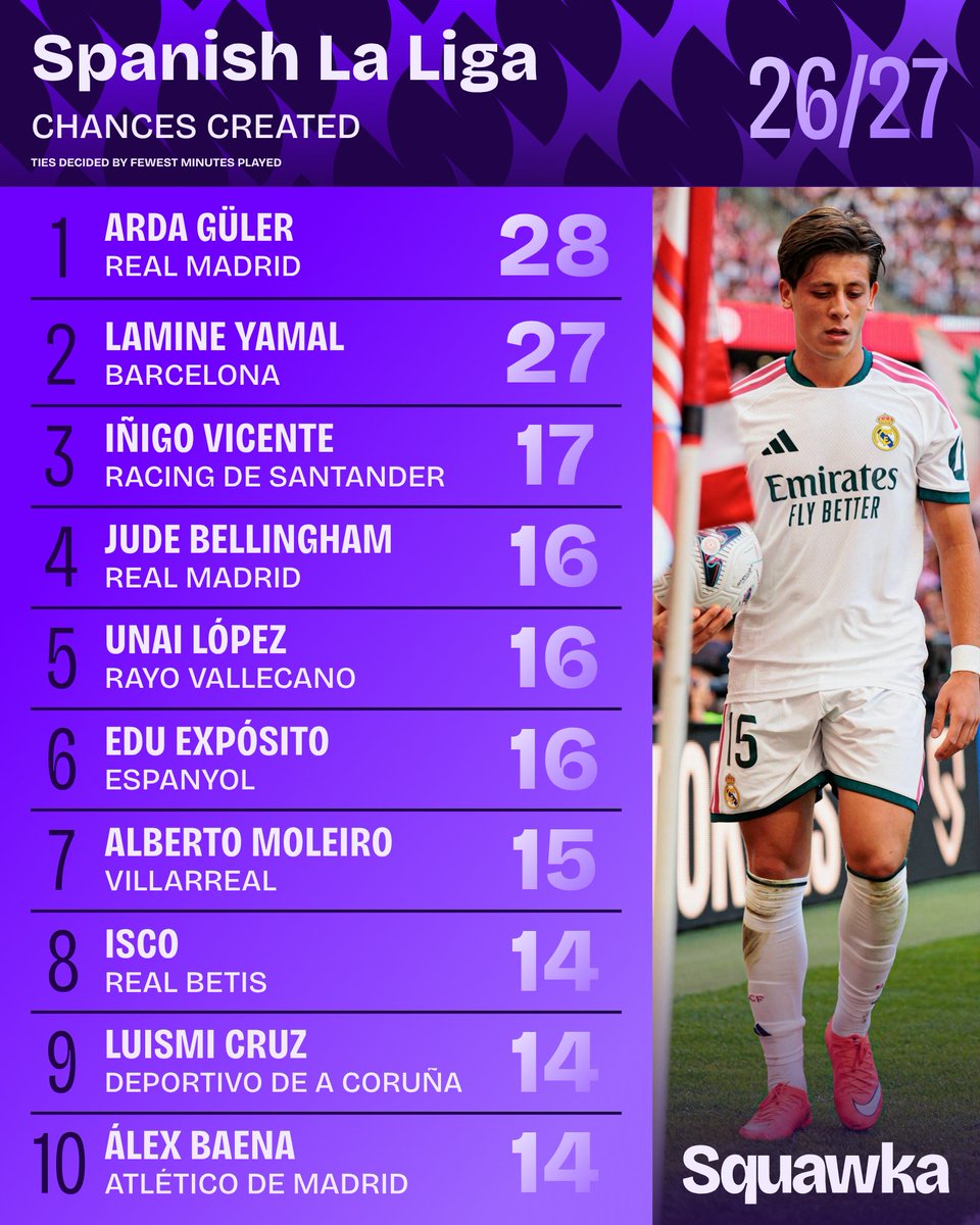 Squawka: Güler en tête avec 28 occasions créées en Liga, Yamal deuxième avec 27