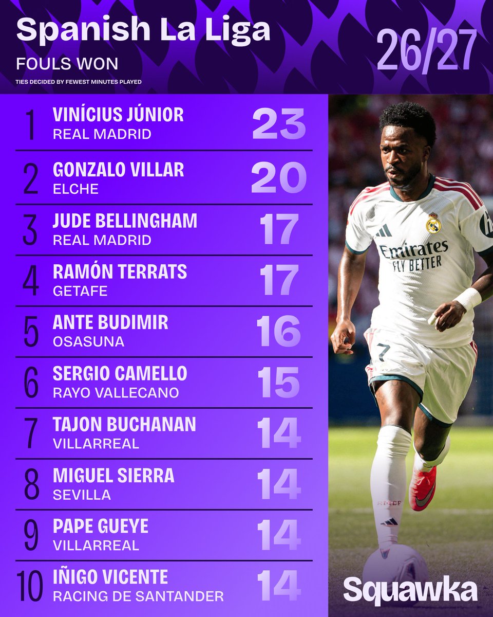 Squawka: Vinicius es el jugador de LaLiga que más faltas ha recibido