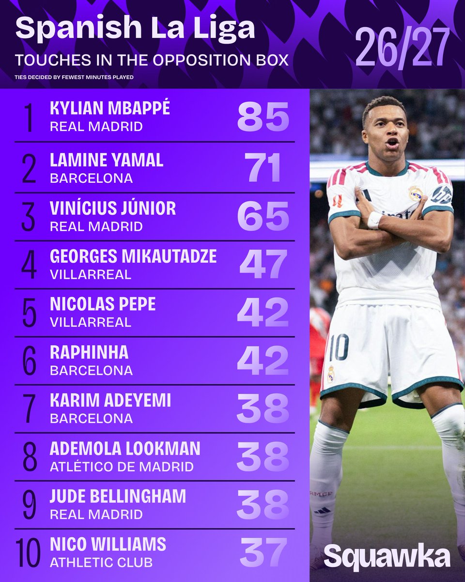 Mbappe menyentuh bola 85 kali di kotak penalti lawan, Yamal 71 kali di posisi kedua