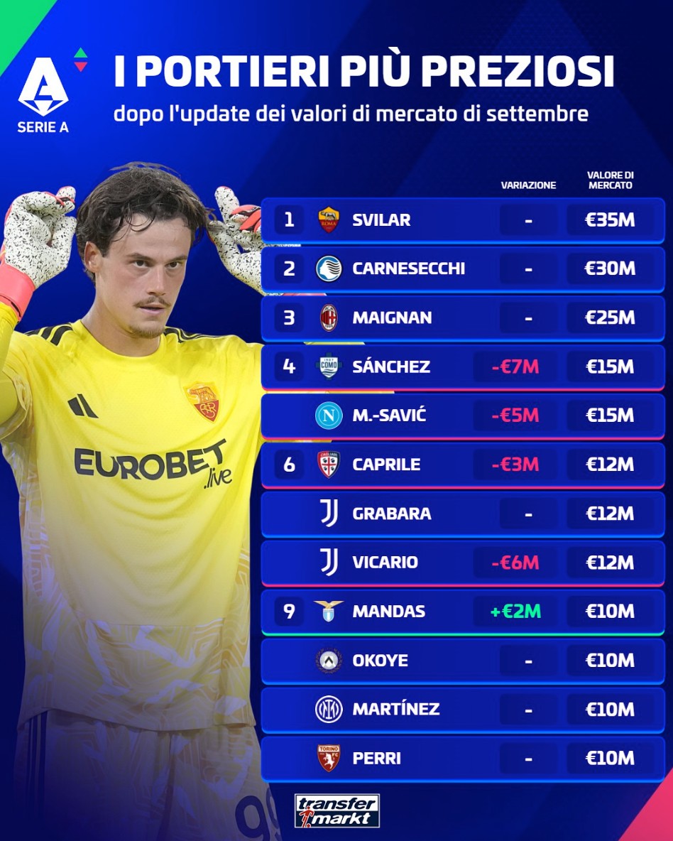 Transfermarkt Merilis 10 Kiper Termahal Serie A: Svilar Teratas dengan €35 Juta, Maignan Ketiga