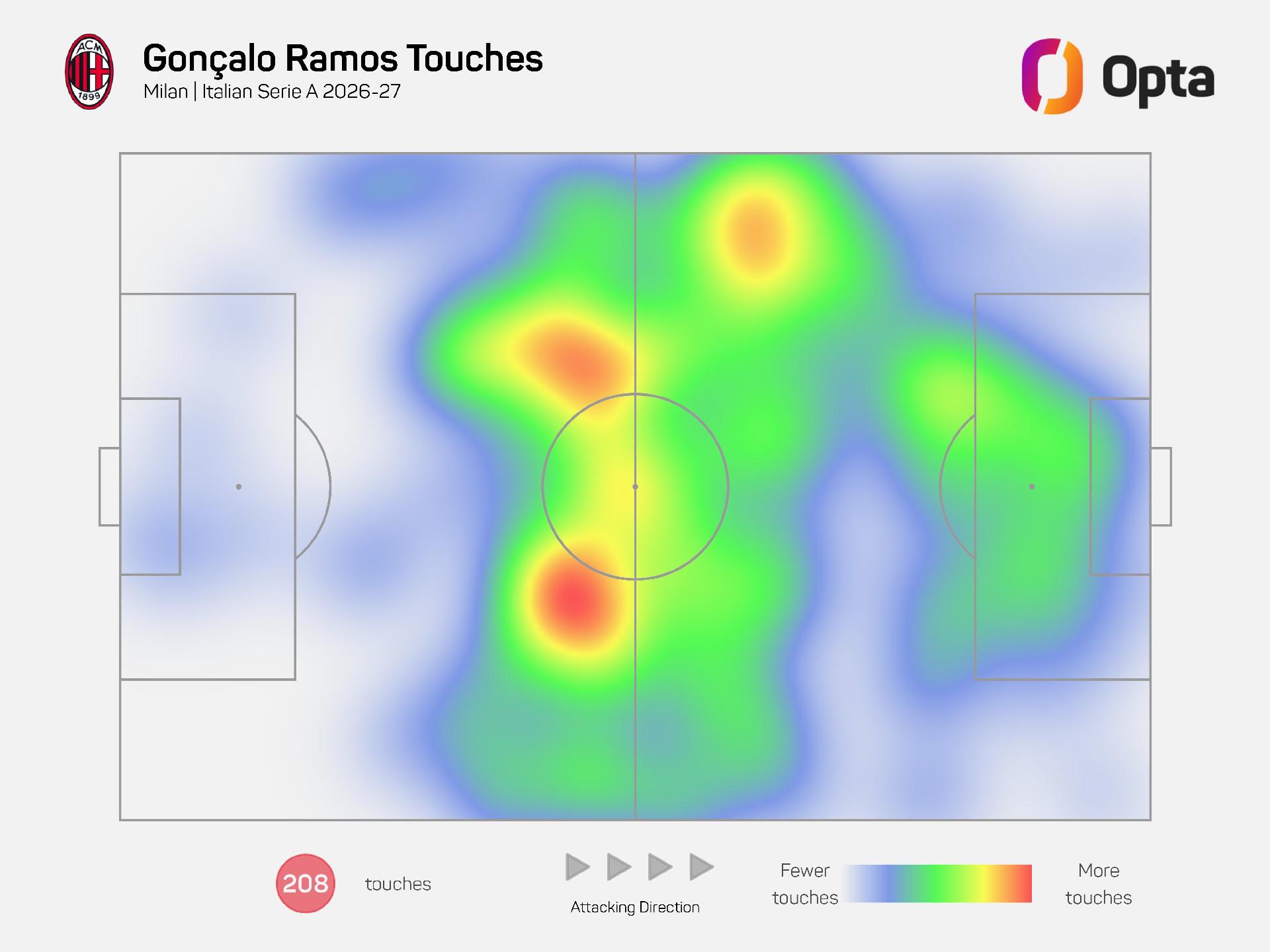 Gonzalo Ramos recorre 57 km en las primeras 5 jornadas de la Serie A, octavo en la liga