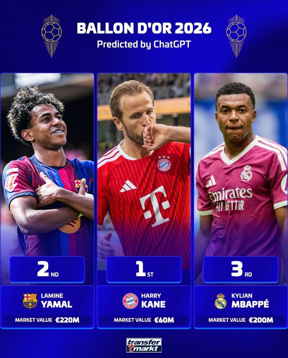 ChatGPT prevede i risultati del Pallone d'Oro 2026: Kane primo, Yamal e Mbappé secondo e terzo