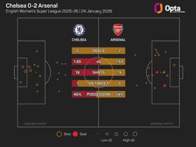 The Numbers Game: Chelsea and Arsenal aim to find footing after stuttering WSL starts