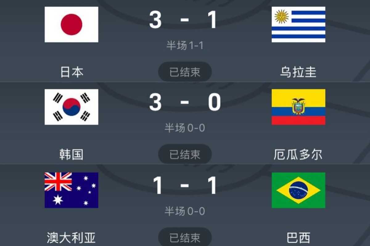 ยอดเยี่ยม! ญี่ปุ่นและเกาหลีใต้เอาชนะอุรุกวัยและเอกวาดอร์ ออสเตรเลียเสมอบราซิล 1-1 ในช่วงท้ายเกม
