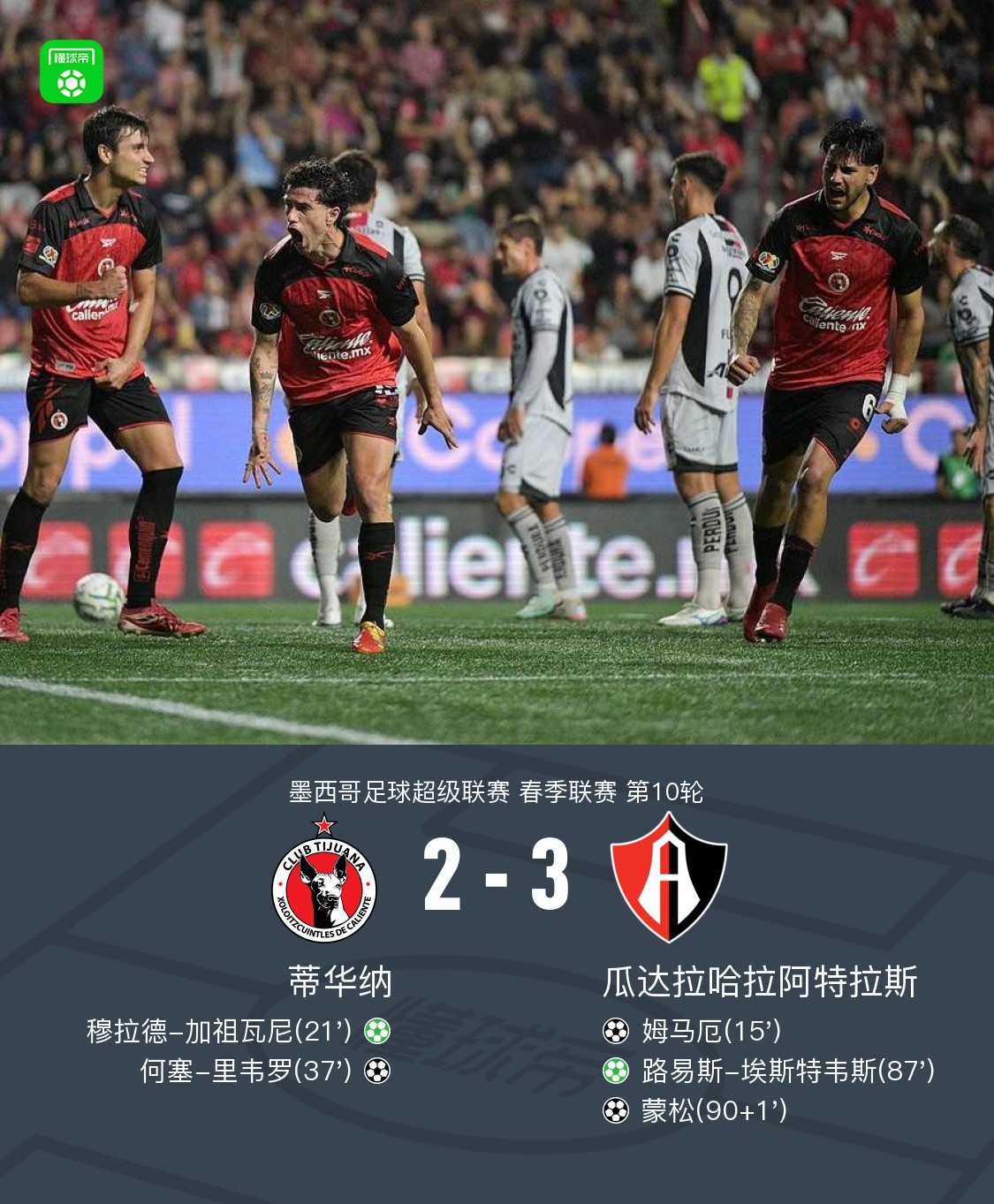 Atlas ชนะ Tijuana 3-2 Luis Estévez ยิงจุดโทษ Monzón ทำประตูชนะ