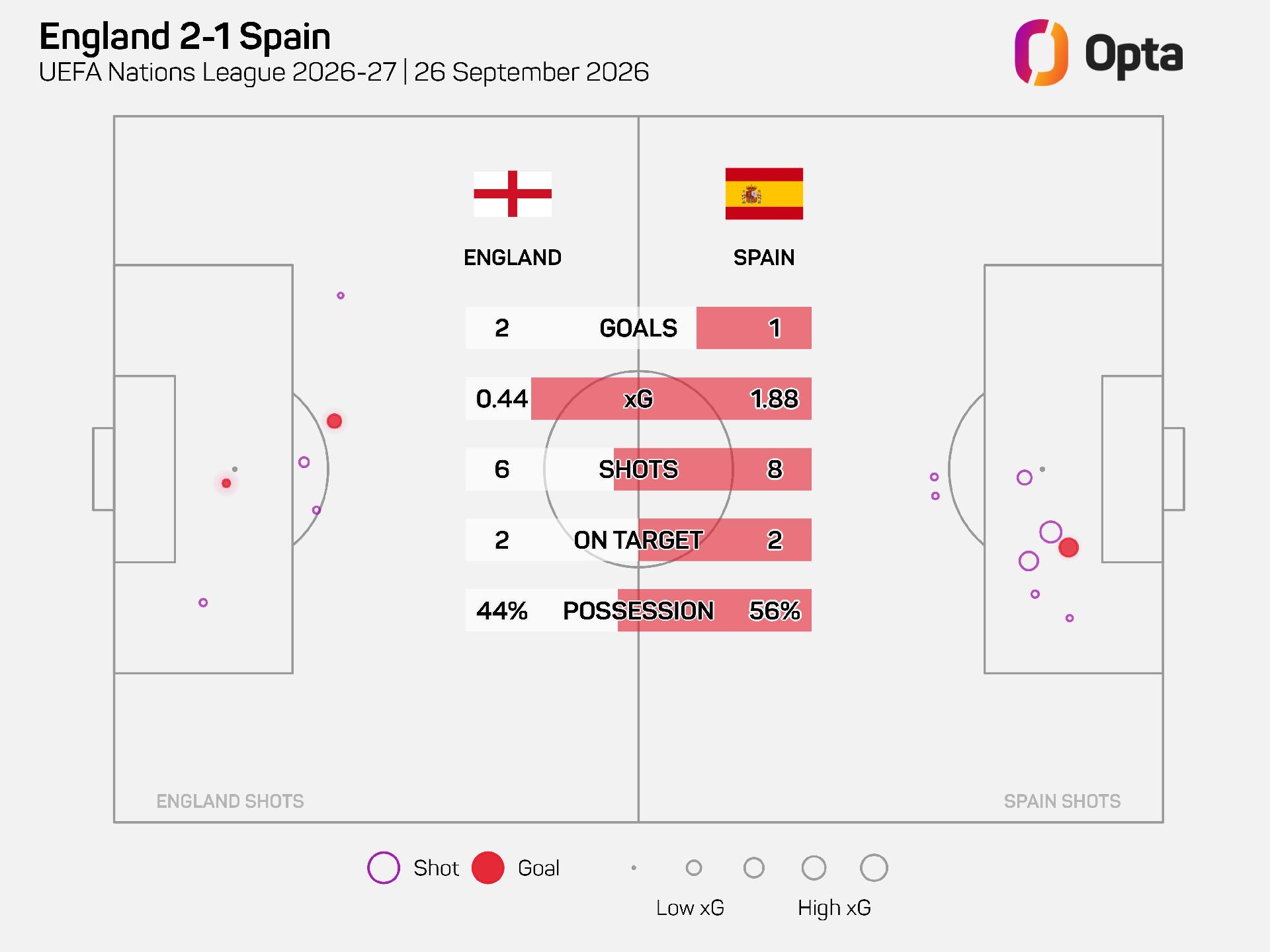 Zufall: Spanien kassierte zuletzt ebenfalls in der Nations League gegen England zwei Tore in der ersten Halbzeit