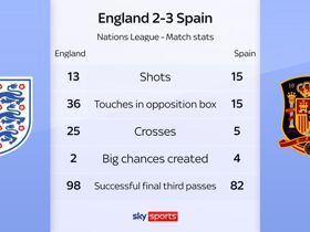 Thomas Tuchel: Why England head coach's critics forced to stay quiet despite Nations League loss to Spain