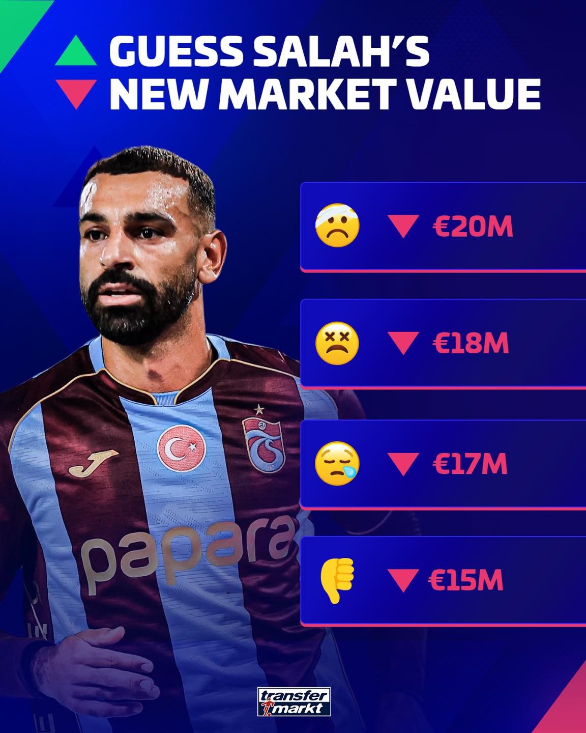 La valeur de Salah chute à 15 millions d'euros